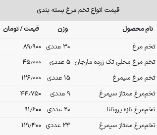 قیمت تخم مرغ در بازار امروز ۱۲ خرداد ۱۴۰۳ قیمت تخم مرغ در بازار امروز ۱۲ خرداد ۱۴۰۳
