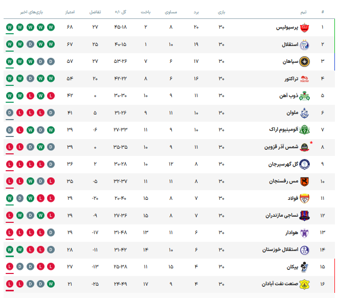 جدول لیگ برتر پس از قهرمانی پرسپولیس