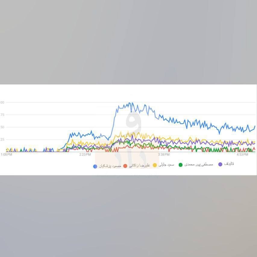 مسعود پزشکیان در صدر سرچ‌های گوگل