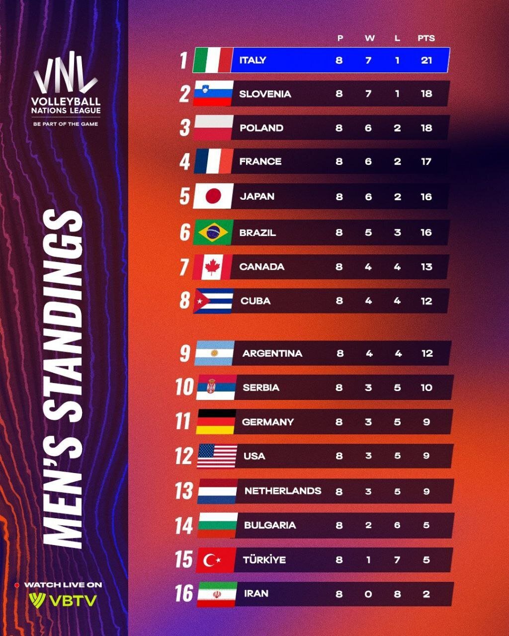 جدول لیگ ملت های والیبال