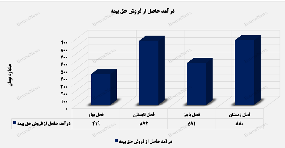 جابهجایی رکورد فروش حق بیمه جابهجایی رکورد فروش حق بیمه