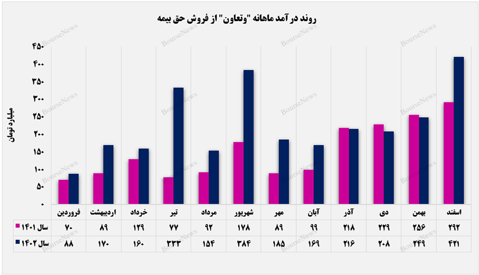 جابهجایی رکورد فروش حق بیمه جابهجایی رکورد فروش حق بیمه