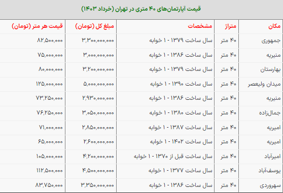 قیمت آپارتمان در تهران