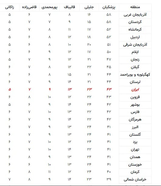 تحلیل گوگل‌ترندز از توجه کاربران اینترنت به نامزد‌های انتخابات؛ پزشکیان در صدر