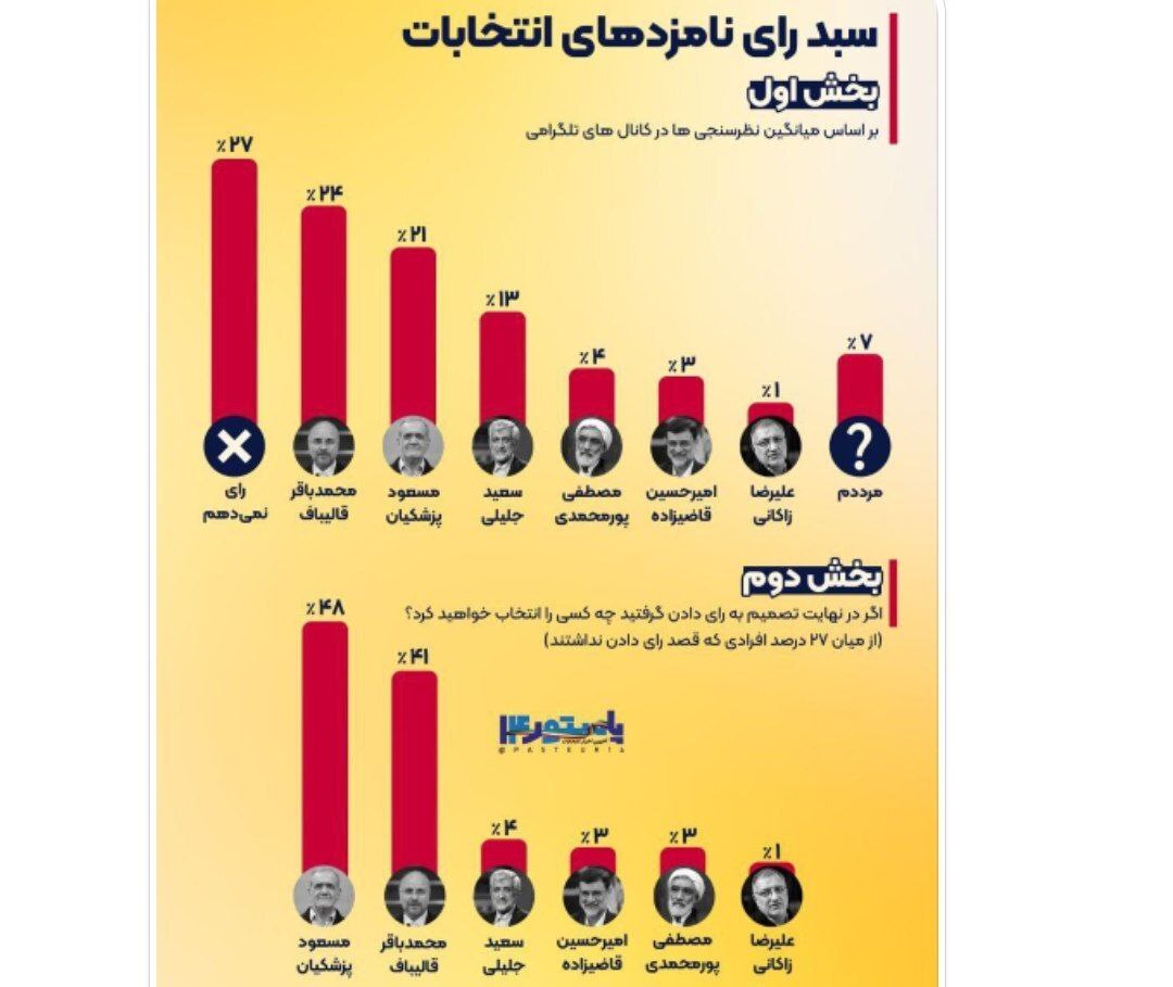 رای مردد‌ها در سبد پزشکیان