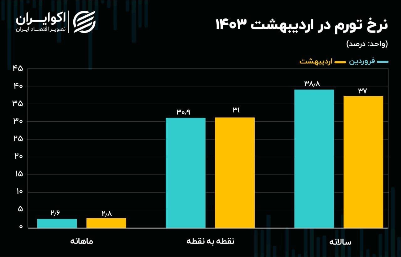 نخستین تصویر رسمی از قیمتها در اردیبهشت امسال نخستین تصویر رسمی از قیمتها در اردیبهشت امسال