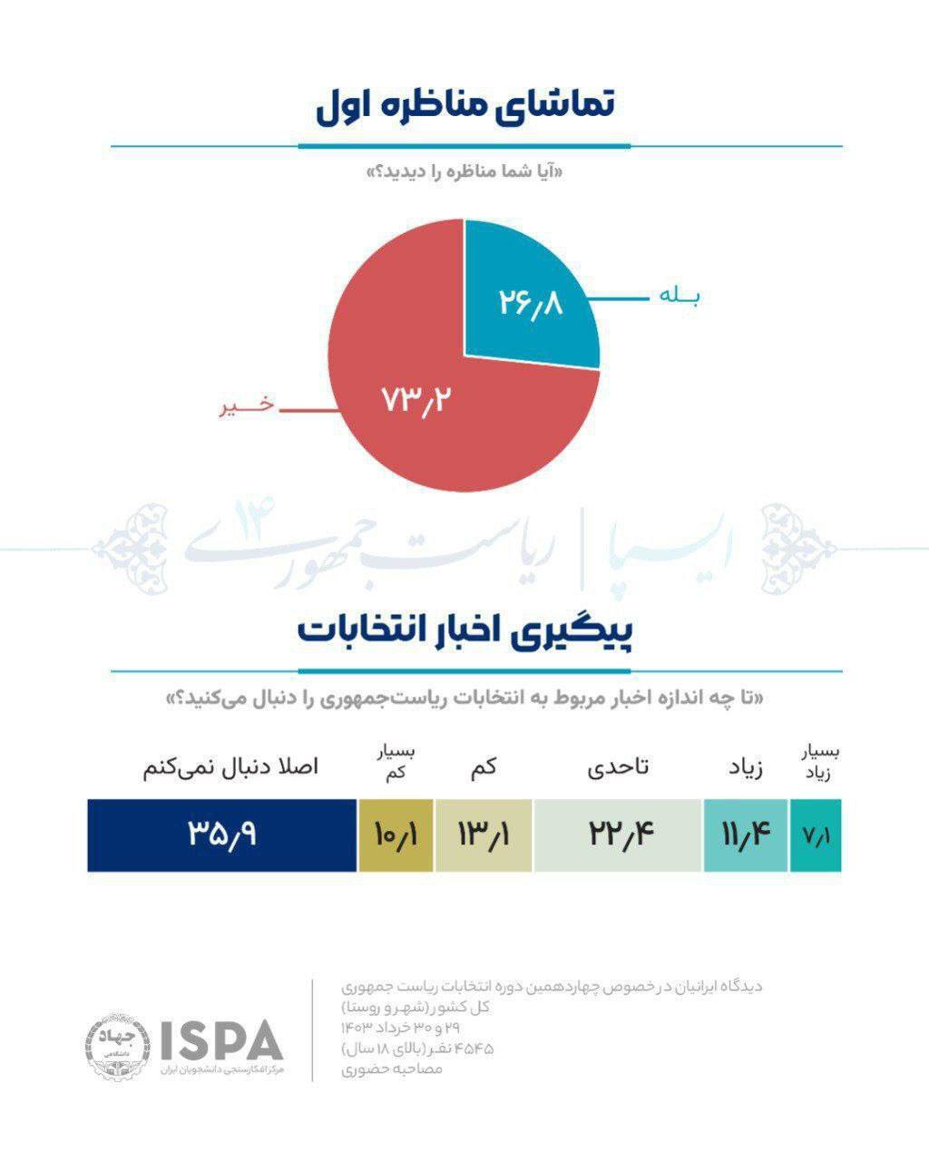 نتایج قابل تامل آخرین نظرسنجی ایسپا؛ ۷۳ درصد اصلا مناظره را ندیدند