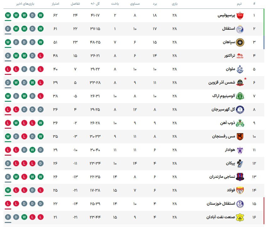 جدول لیگ برتر پس از پایان بازی‌های هفته بیست و هشتم