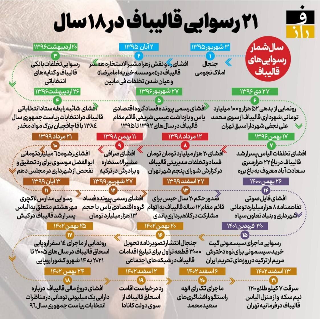 رسوایی‌های بزرگ محمد باقر قالیباف در ۱۸ سال گذشته