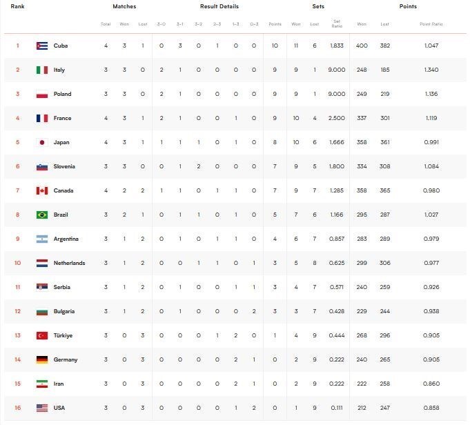 جدول لیگ جام ملت های والیبال
