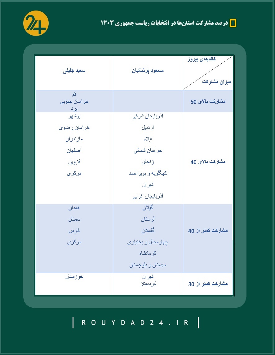 درصد مشارکت استان ها در انتخابات ریاست جمهوری 1403