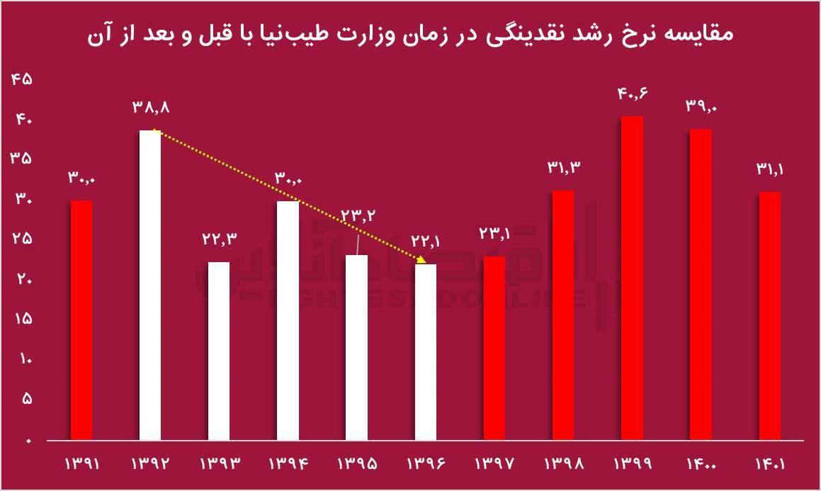 دوران وزارت فرمانده اقتصادی پزشکیان به روایت نمودار‌ها