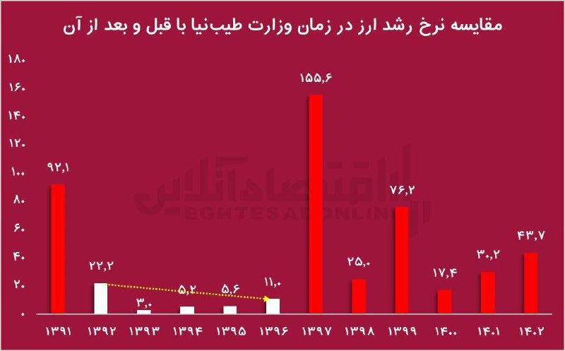 دوران وزارت فرمانده اقتصادی پزشکیان به روایت نمودار‌ها