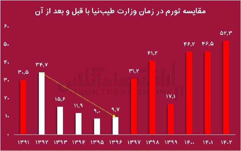 دوران وزارت فرمانده اقتصادی پزشکیان به روایت نمودار‌ها