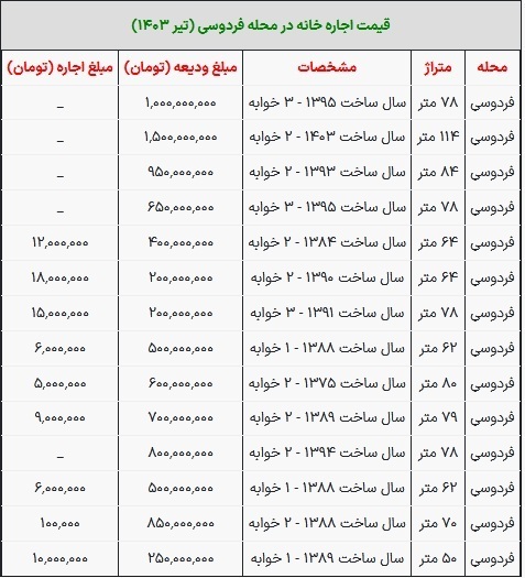 قیمت رهن و اجاره آپارتمان در محله فردوسی تهران