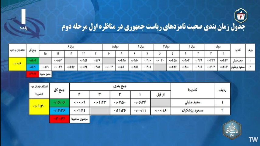 صداوسیما پذیرفت که دیشب به پزشکیان کمتر وقت داده صداوسیما پذیرفت که دیشب به پزشکیان کمتر وقت داده
