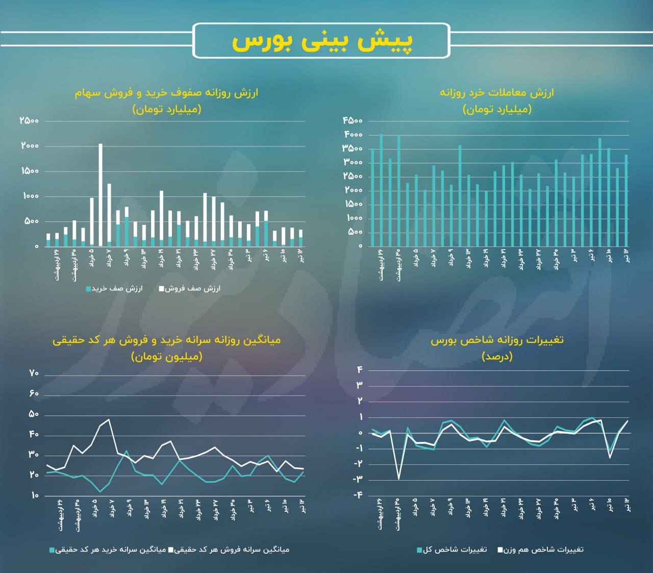 پیش‌بینی مهم از بازار بورس