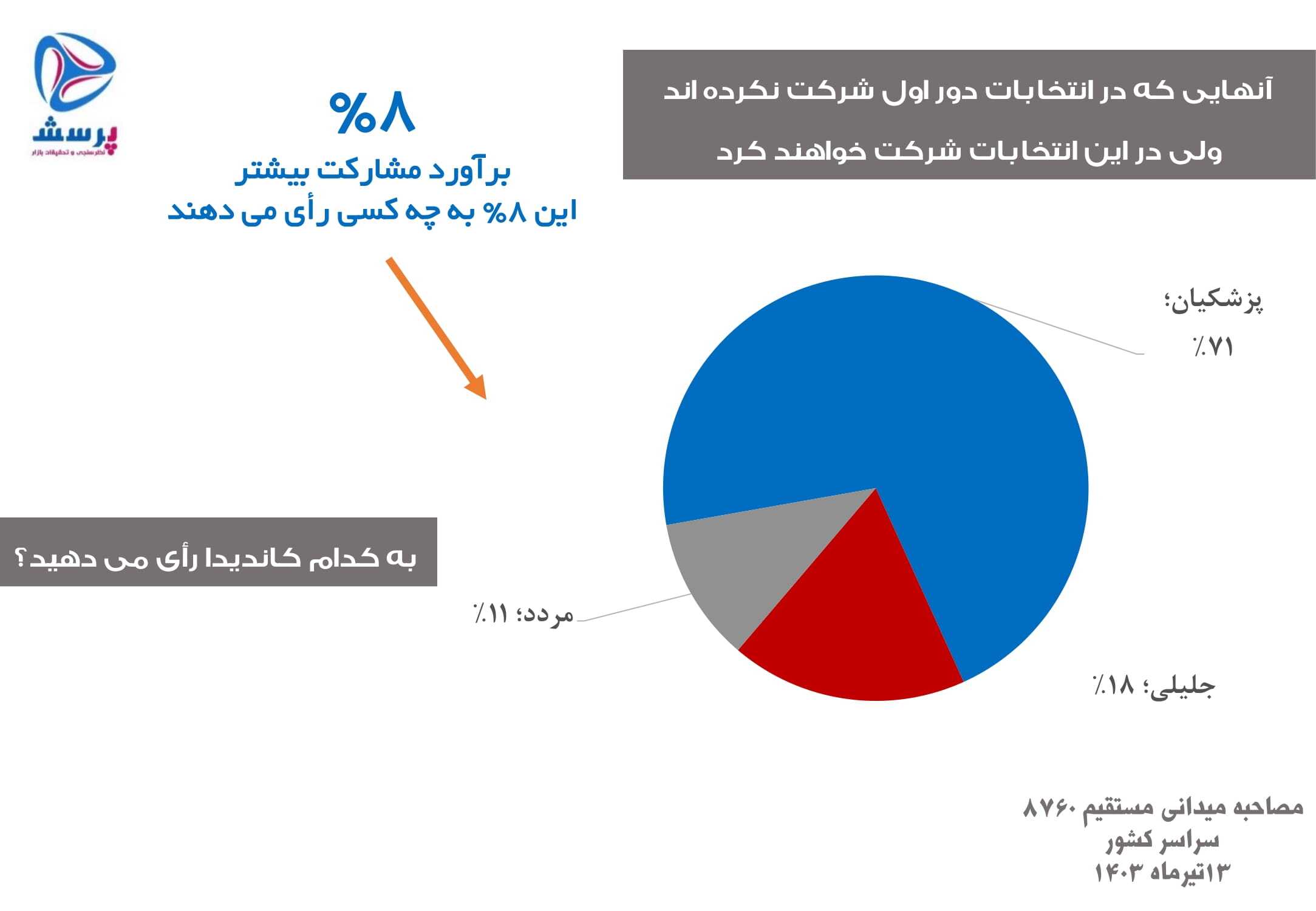جدیدترین نظرسنجی در مورد آرای هرکدام از نامزد‌های انتخابات ۱۴۰۳