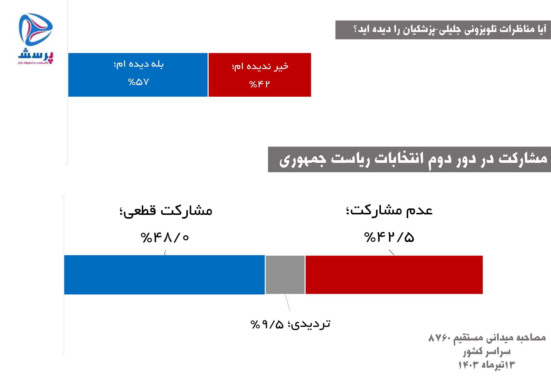 جدیدترین نظرسنجی در مورد آرای هرکدام از نامزد‌های انتخابات ۱۴۰۳