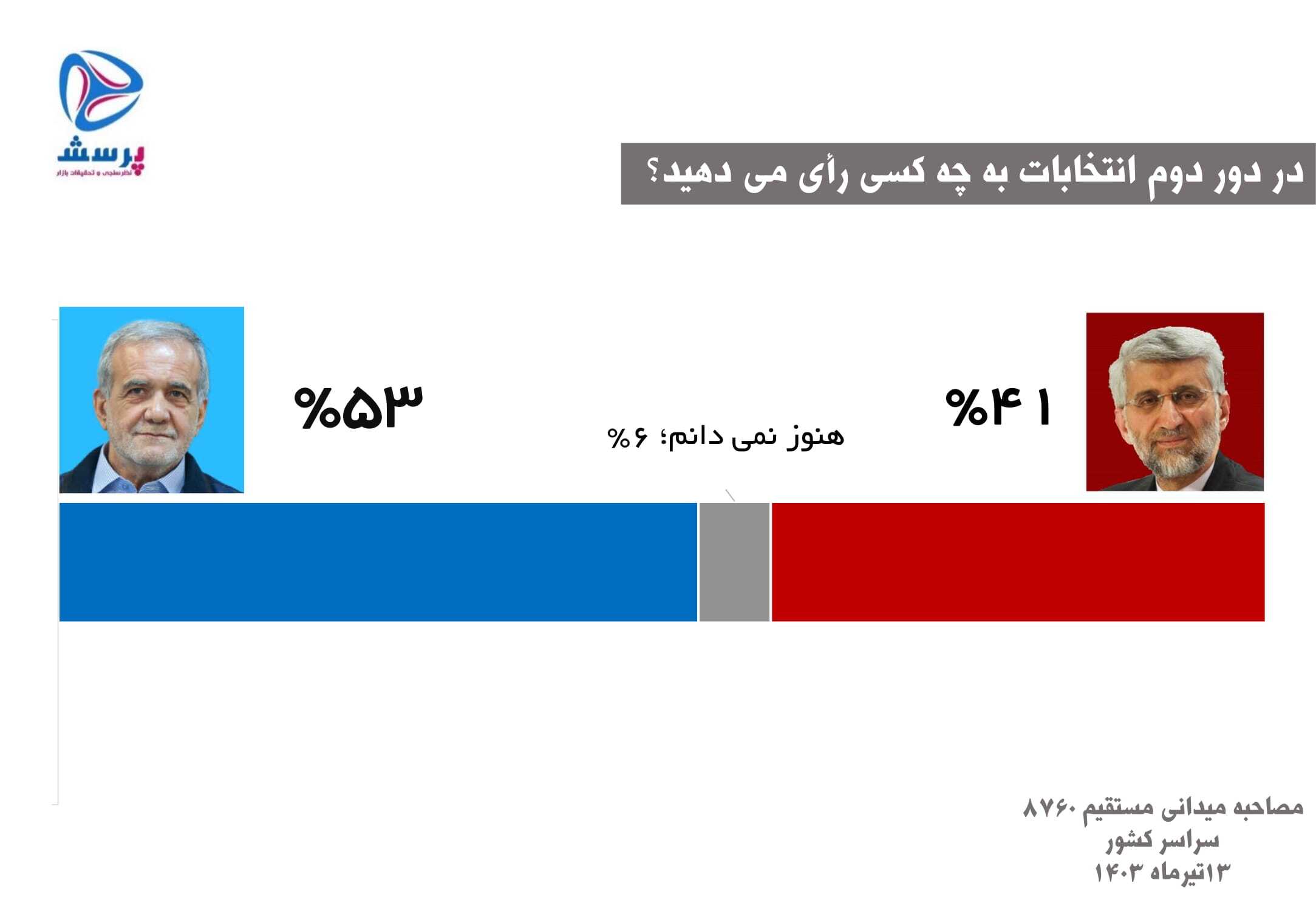 جدیدترین نظرسنجی در مورد آرای هرکدام از نامزد‌های انتخابات ۱۴۰۳