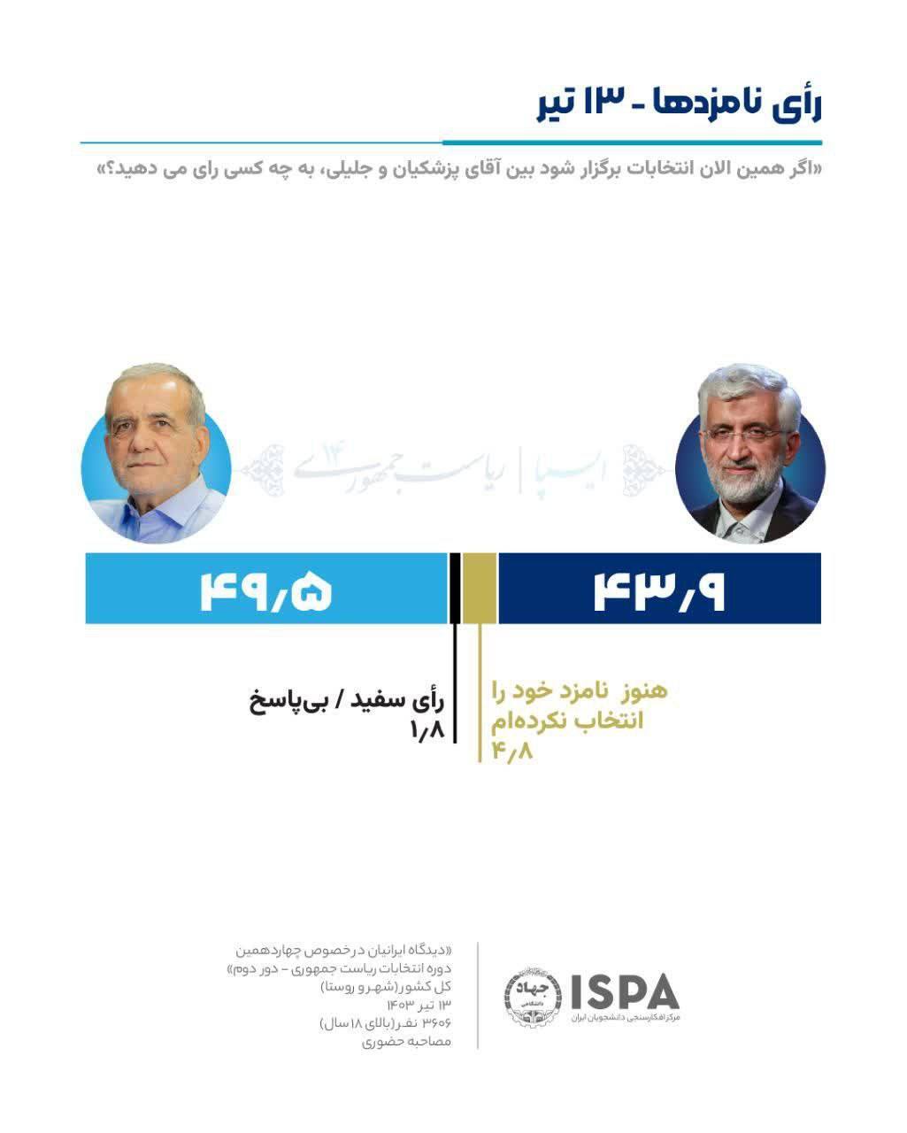 آخرین نظرسنجی ایسپا درباره میزان رأی پزشکیان و جلیلی در انتخابات آخرین نظرسنجی ایسپا درباره میزان رأی پزشکیان و جلیلی در انتخابات