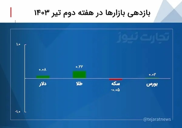 بازدهی بازارهای مالی در هفته دوم تیر ۱۴۰۳ بازدهی بازارهای مالی در هفته دوم تیر ۱۴۰۳