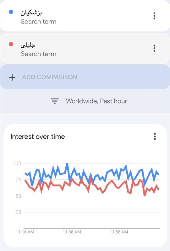 پیشتازی نام پزشکیان در جستجو‌های گوگل +عکس