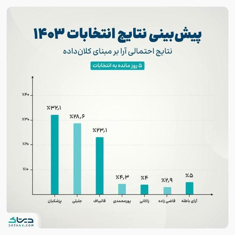 ️ پیشتازی پزشکیان ️ پیشتازی پزشکیان