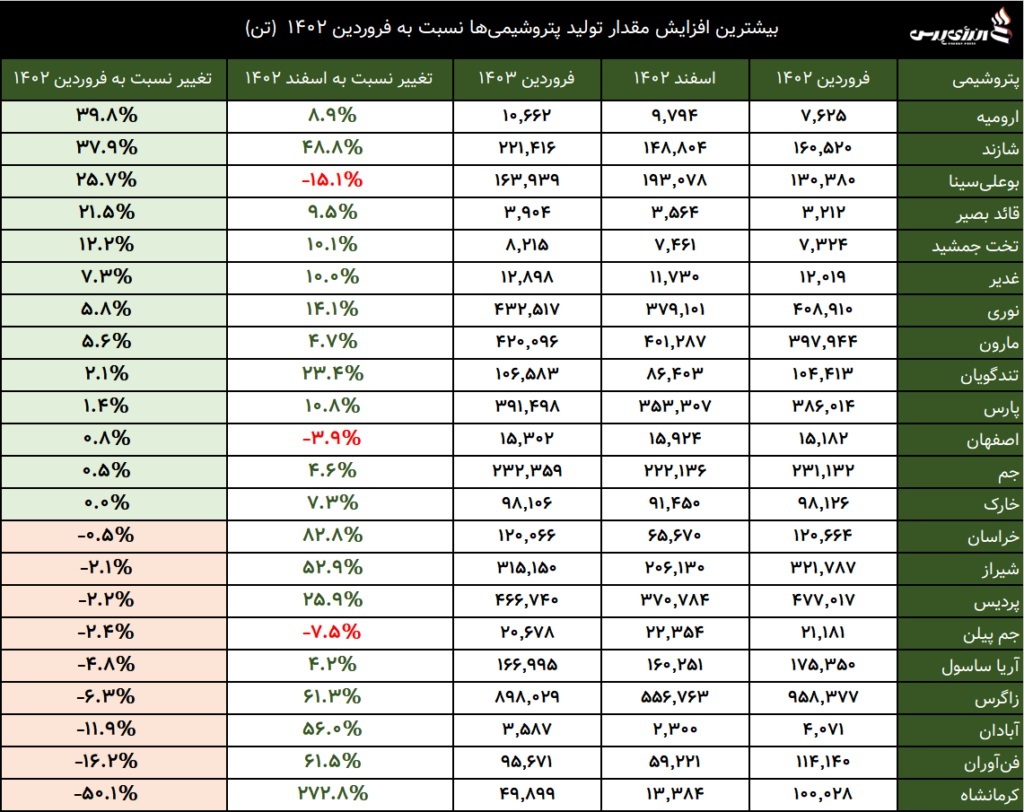 کدام پتروشیمیها بیشترین افزایش درآمد نسبت به فروردین ۱۴۰۲ داشتهاند؟ /پتروشیمی جم در صدر فهرست بیشترین درآمد ۱۴۰۳ کدام پتروشیمیها بیشترین افزایش درآمد نسبت به فروردین ۱۴۰۲ داشتهاند؟ /پتروشیمی جم در صدر فهرست بیشترین درآمد ۱۴۰۳