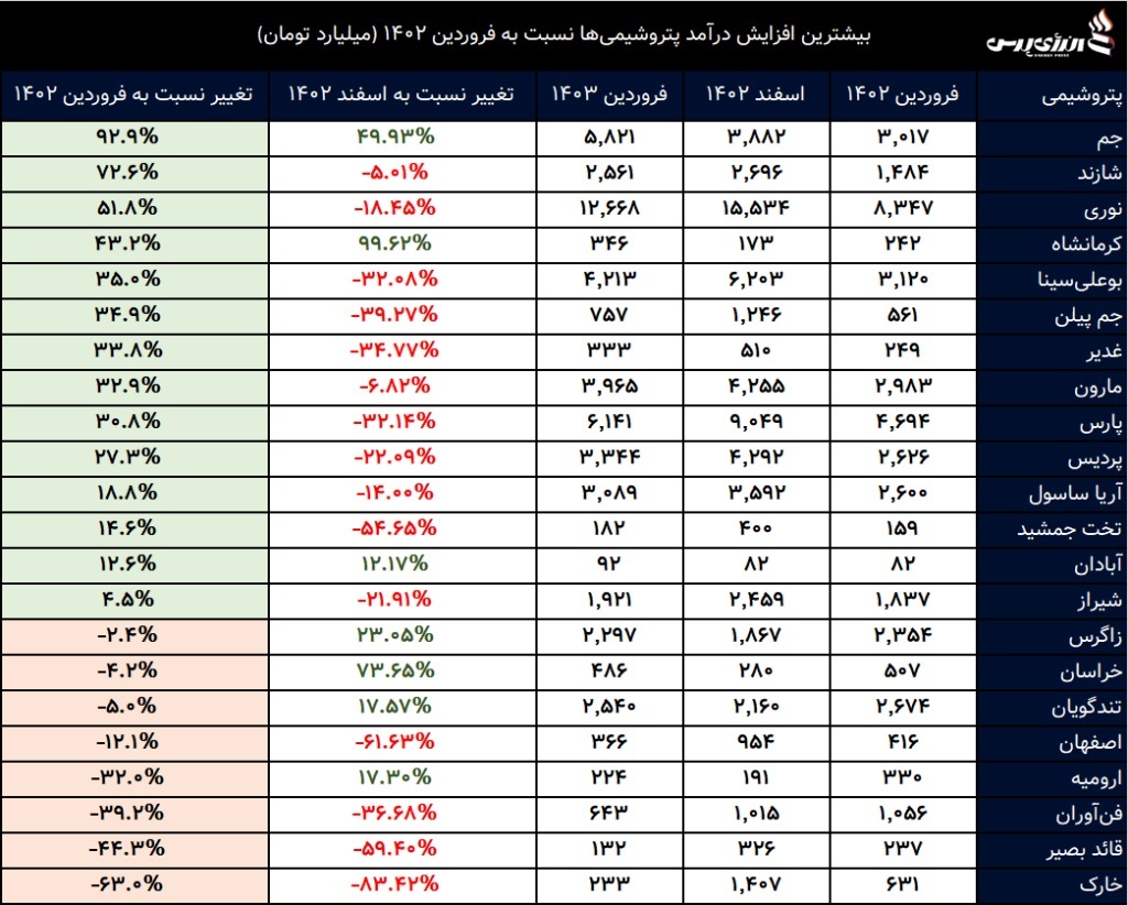 کدام پتروشیمیها بیشترین افزایش درآمد نسبت به فروردین ۱۴۰۲ داشتهاند؟ /پتروشیمی جم در صدر فهرست بیشترین درآمد ۱۴۰۳ کدام پتروشیمیها بیشترین افزایش درآمد نسبت به فروردین ۱۴۰۲ داشتهاند؟ /پتروشیمی جم در صدر فهرست بیشترین درآمد ۱۴۰۳