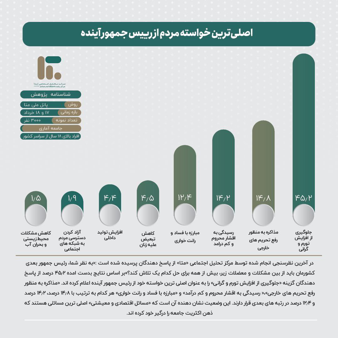 نظرسنجی جالبی از مطالبات جبهه انقلاب از رئیس جمهور بعدی
