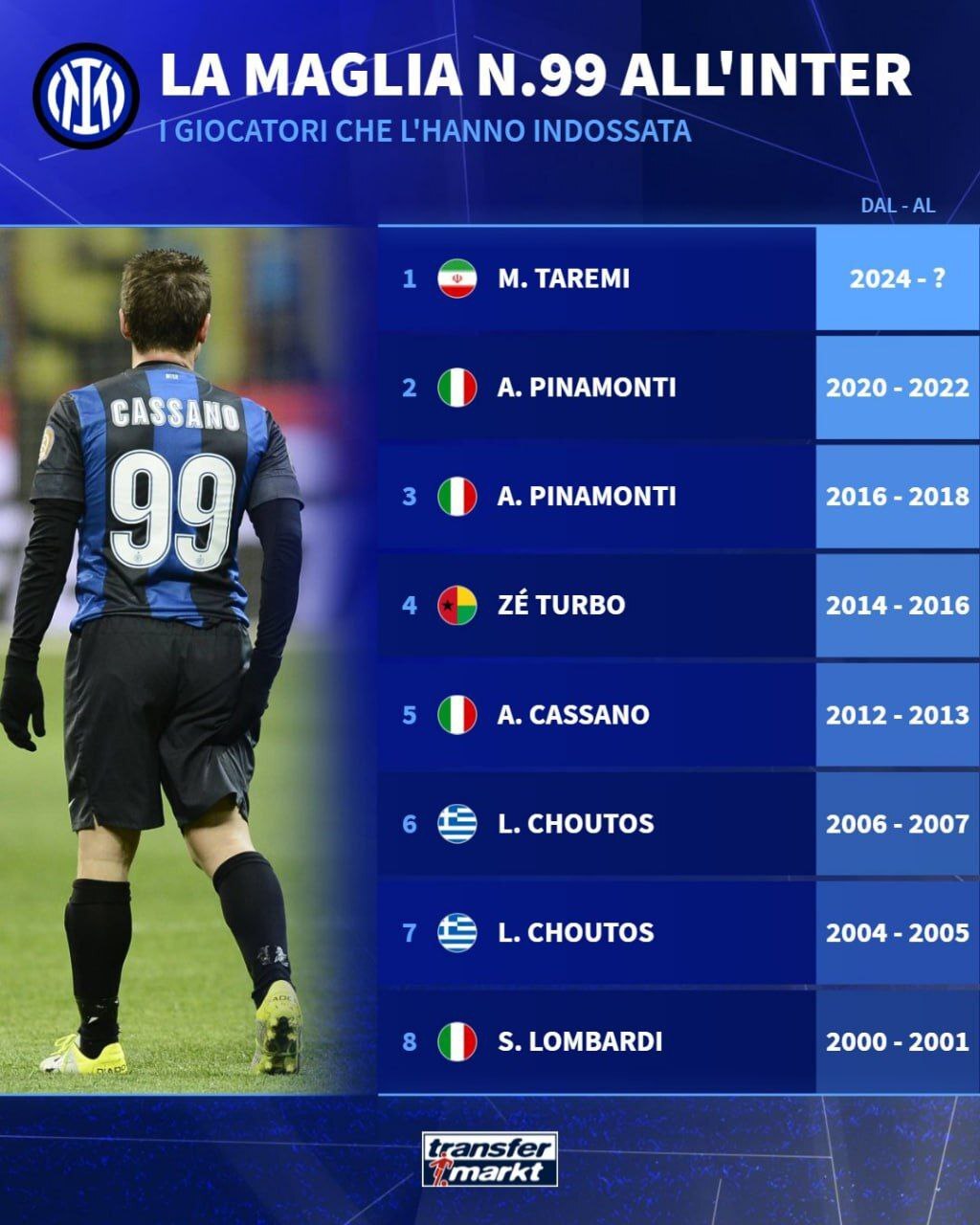 قبل از طارمی چه کسانی پیراهن شماره ۹۹ اینتر را پوشیدند؟