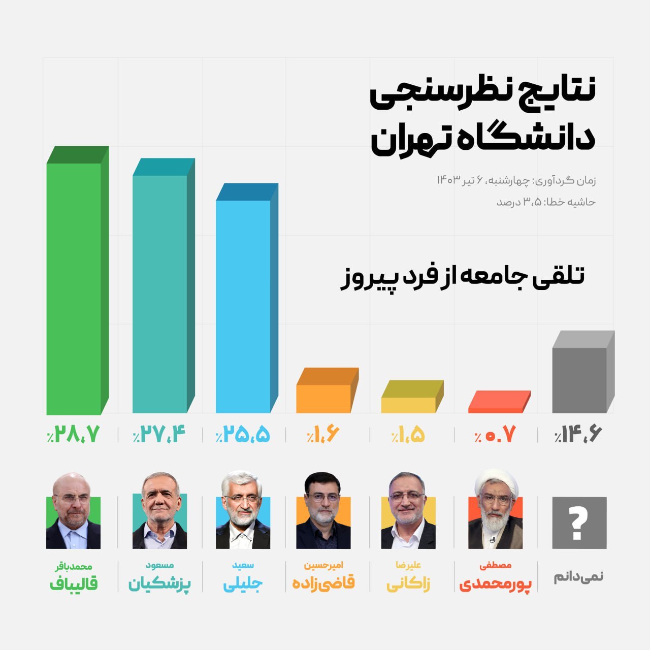 سبد رای نامزد‌ها بر اساس نظرسنجی دانشگاه تهران