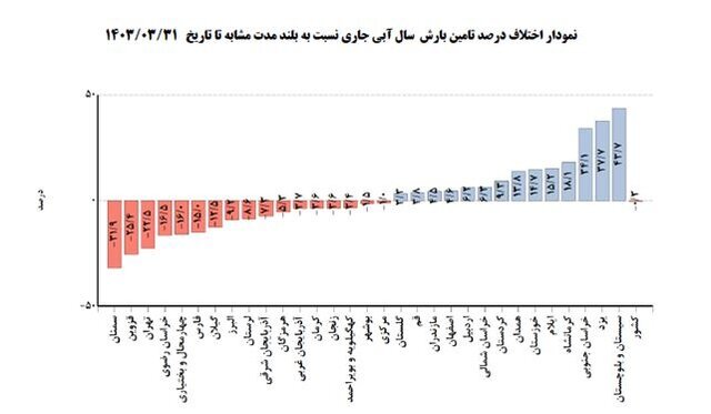 نمودار بارش در تهران