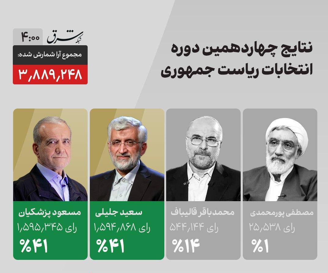 آرای نهایی ۸ صبح اعلام می‌شود