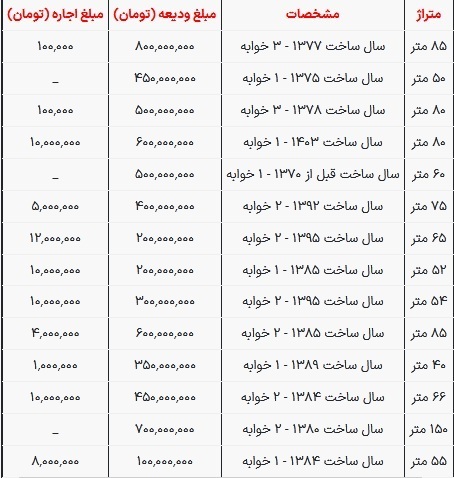 قیمت رهن و اجاره مسکن در نازی آباد تهران چقدر است؟