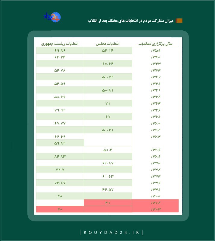 میزان مشارکت مردم در انتخابات بعد از انقلاب +جدول