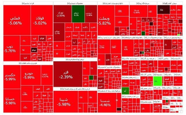 ادامه محدودیت در دامنه نوسان برای هفته آینده ادامه محدودیت در دامنه نوسان برای هفته آینده