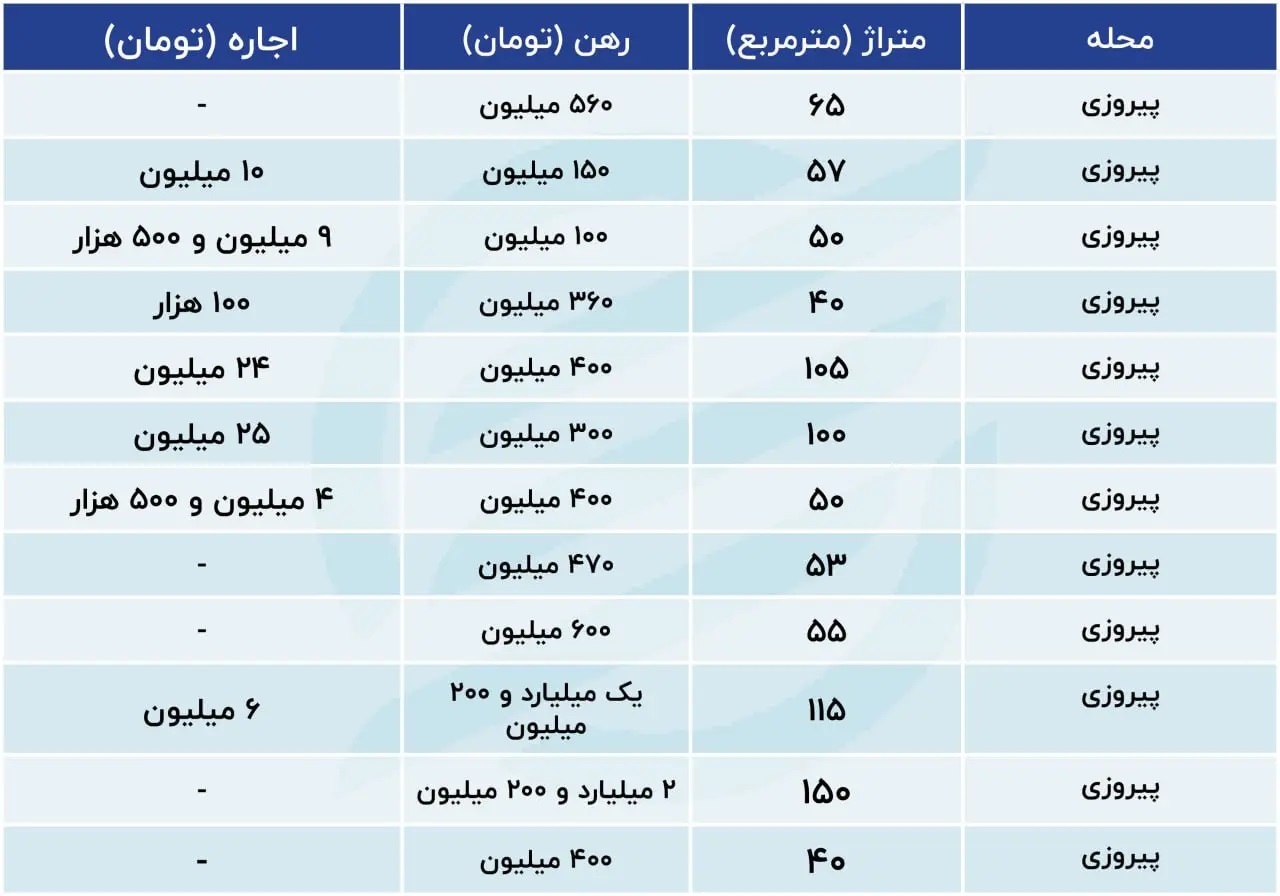 قیمت رهن و اجاره در محله پیروزی +جدول قیمت رهن و اجاره در محله پیروزی +جدول