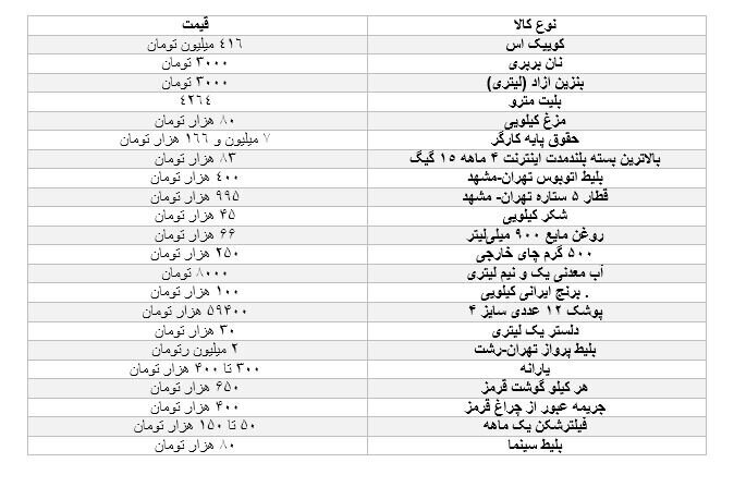 پزشکیان، کشور را با چه شرایط اقتصادی تحویل گرفت؟
