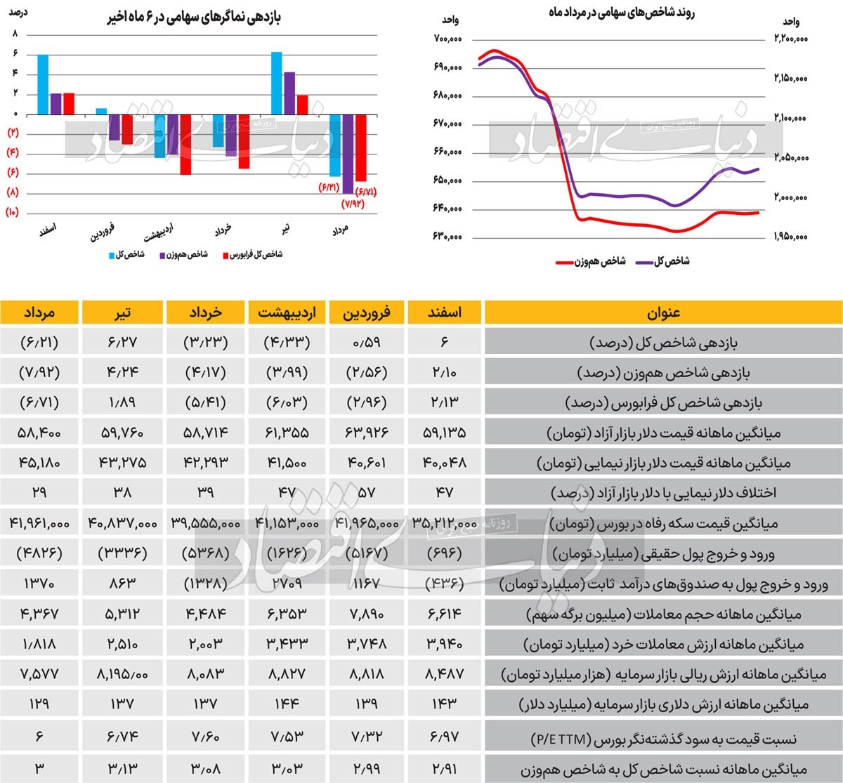 افت هر سه نماگر اصلی بازار سهام در مقیاس ماهانه افت هر سه نماگر اصلی بازار سهام در مقیاس ماهانه