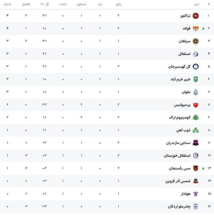 جدول لیگ برتر پس از بازیهای امروز+عکس جدول لیگ برتر پس از بازیهای امروز+عکس