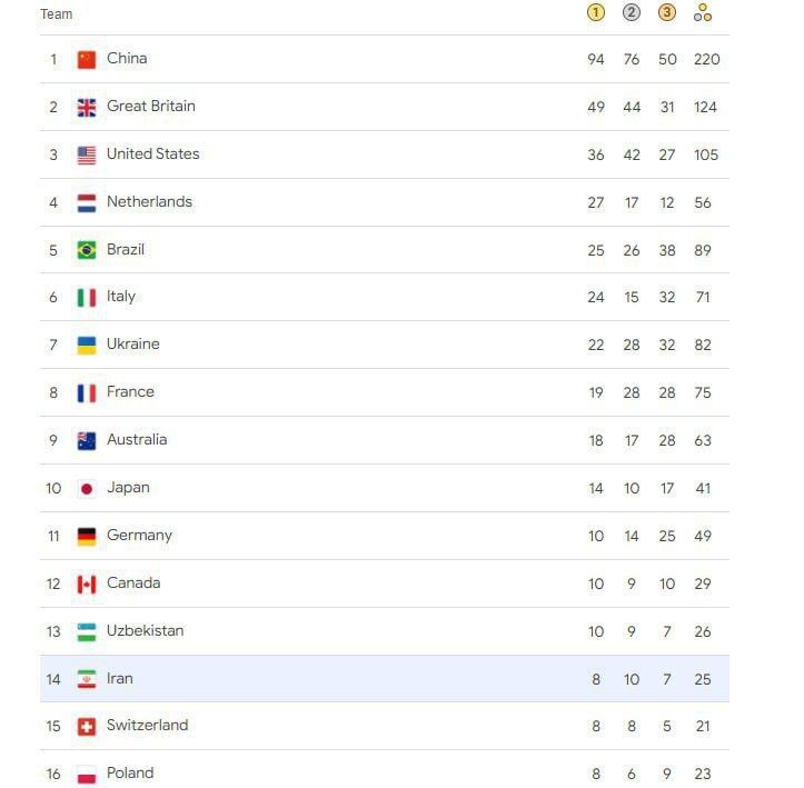 ردهبندی نهایی پارالمپیک ۲۰۲۴ + جدول ردهبندی نهایی پارالمپیک ۲۰۲۴ + جدول