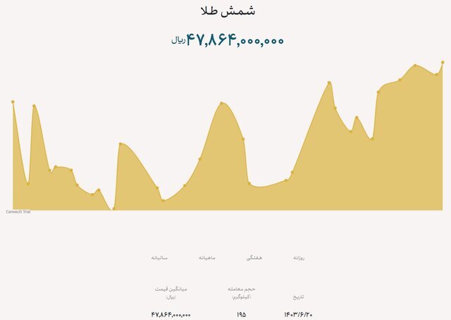 شمش طلا شمش طلا