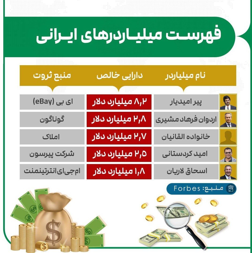 ۵ ایرانی فهرست ثروتمندترین افراد جهان را بشناسید ۵ ایرانی فهرست ثروتمندترین افراد جهان را بشناسید