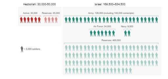 حزب الله چه سلاح هایی در اختیار دارد؟|همه چیز درباره توان جنگی لبنان حزب الله چه سلاح هایی در اختیار دارد؟|همه چیز درباره توان جنگی لبنان