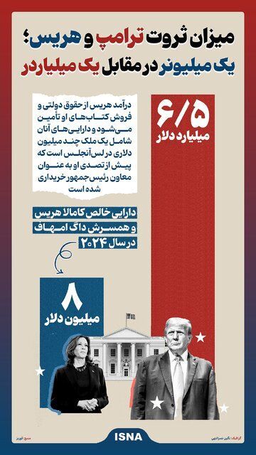 میلیونر در مقابل میلیاردر/ مقایسه ثروت ترامپ و هریس+ اینفوگرافیک میلیونر در مقابل میلیاردر/ مقایسه ثروت ترامپ و هریس+ اینفوگرافیک
