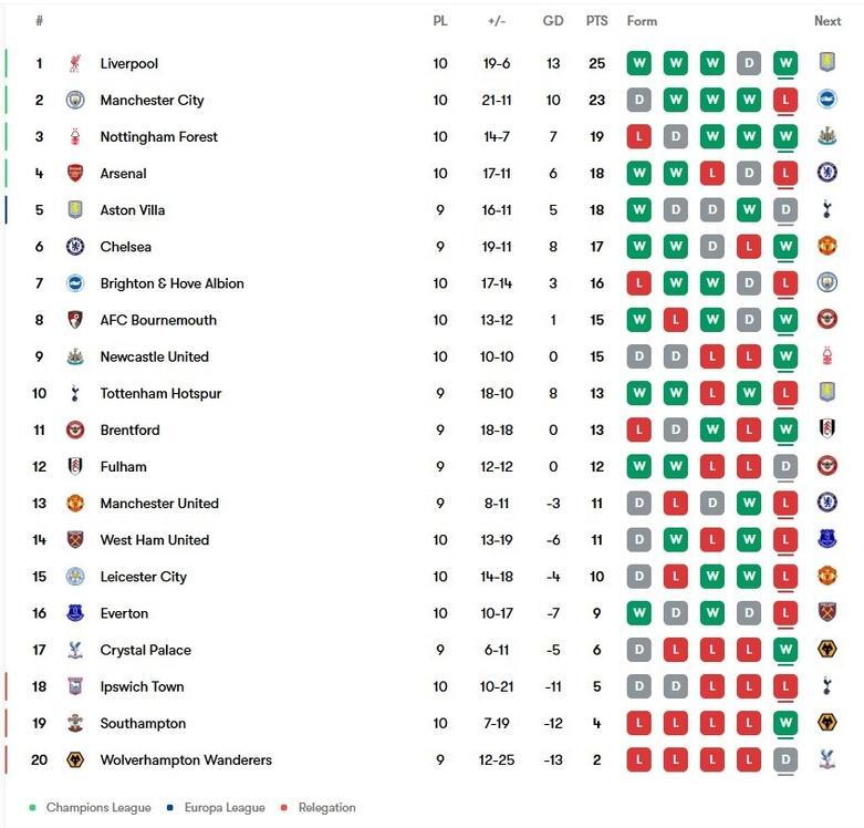 رقابت جذاب در لیگ جزیره/ منچستر باخت/ لیورپول به صدر رسید+ جدول رقابت جذاب در لیگ جزیره/ منچستر باخت/ لیورپول به صدر رسید+ جدول