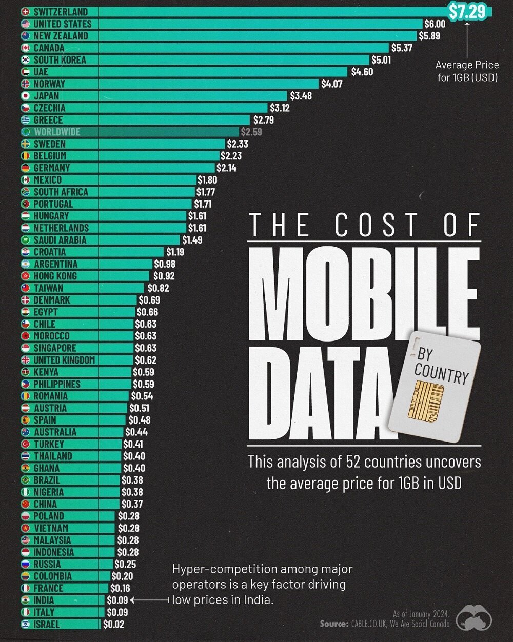 قیمت ۱ گیگ اینترنت در کشورهای مختلف دنیا چقدر است؟ قیمت ۱ گیگ اینترنت در کشورهای مختلف دنیا چقدر است؟