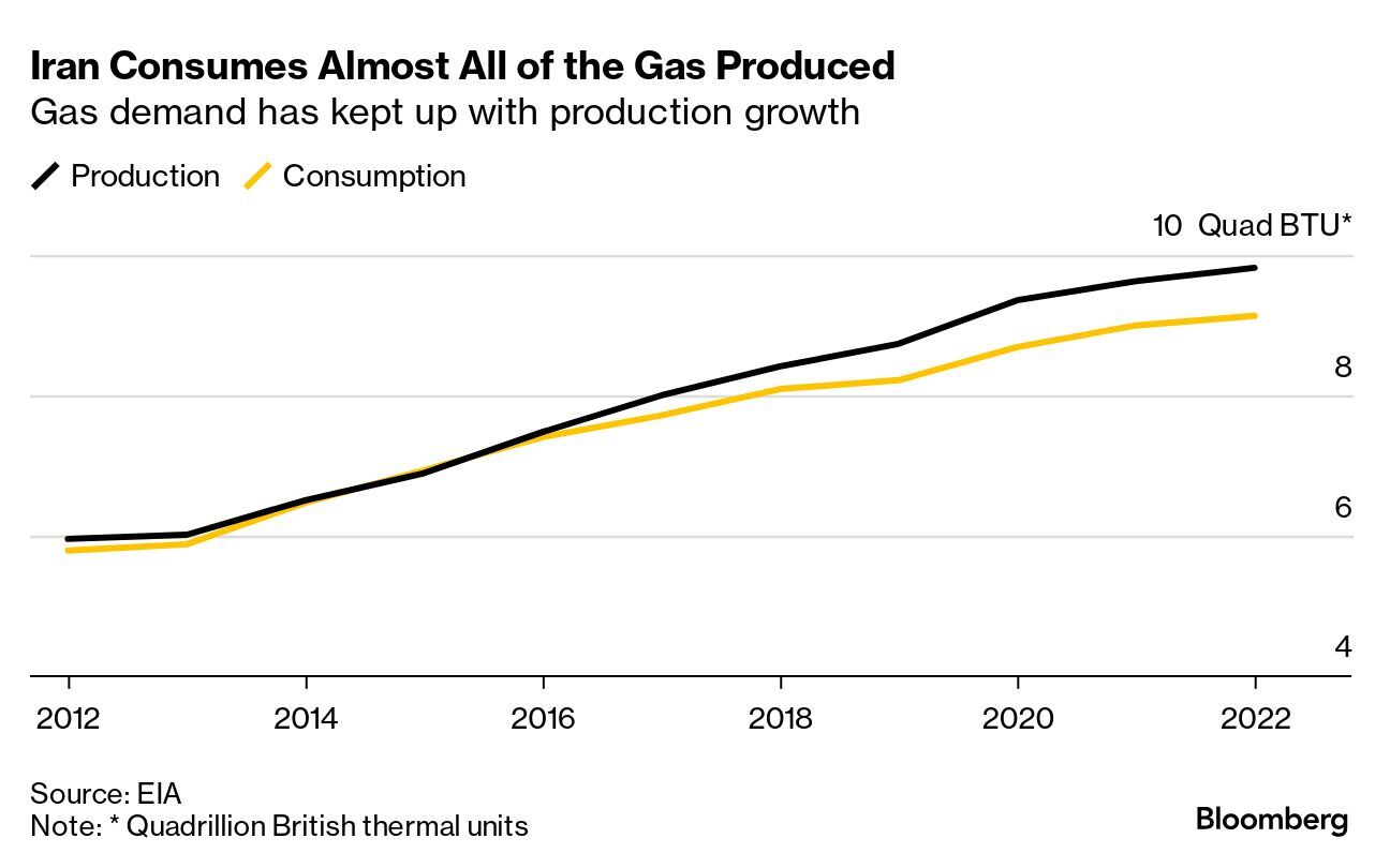گزارش بلومبرگ از خاموشیهای ایران با وجود ذخایر گسترده گاز گزارش بلومبرگ از خاموشیهای ایران با وجود ذخایر گسترده گاز